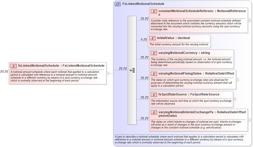 XSD Diagram of fxLinkedNotionalSchedule in schema fpml-ird-4-1_xsd (Financial products Markup Language (FpML®))