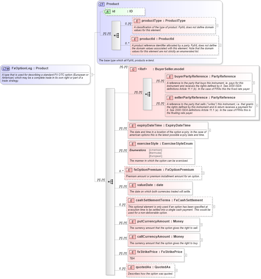 XSD Diagram of FxOptionLeg in schema fpml-fx-4-1_xsd (Financial products Markup Language (FpML®))
