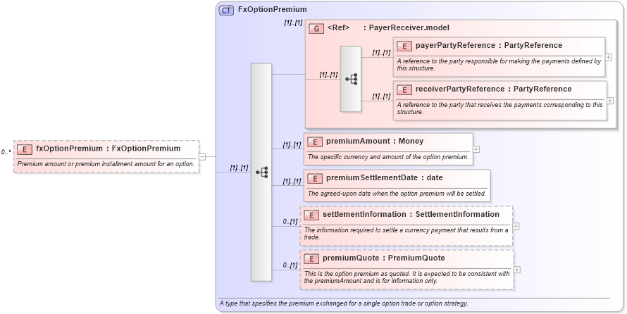 XSD Diagram of fxOptionPremium in schema fpml-fx-4-1_xsd (Financial products Markup Language (FpML®))