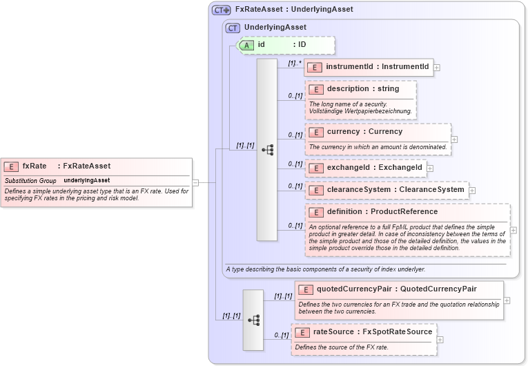 XSD Diagram of fxRate in schema fpml-asset-4-1_xsd (Financial products Markup Language (FpML®))