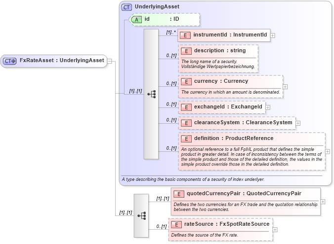XSD Diagram of FxRateAsset in schema fpml-asset-4-1_xsd (Financial products Markup Language (FpML®))