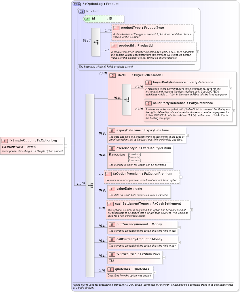 XSD Diagram of fxSimpleOption in schema fpml-fx-4-1_xsd (Financial products Markup Language (FpML®))
