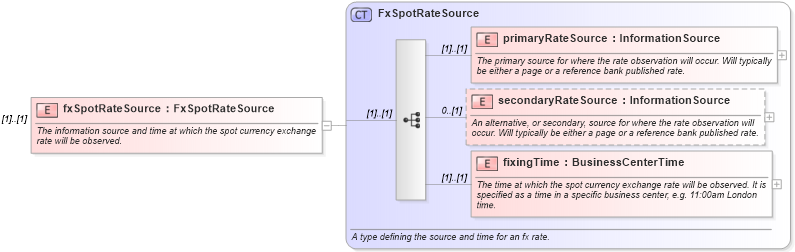 XSD Diagram of fxSpotRateSource in schema fpml-ird-4-1_xsd (Financial products Markup Language (FpML®))