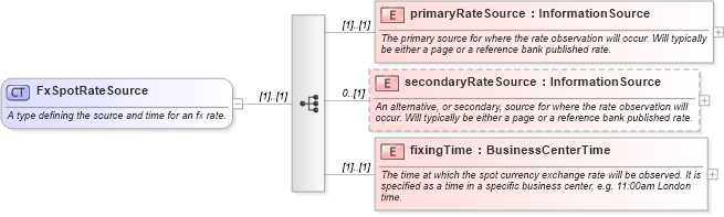 XSD Diagram of FxSpotRateSource in schema fpml-shared-4-1_xsd (Financial products Markup Language (FpML®))