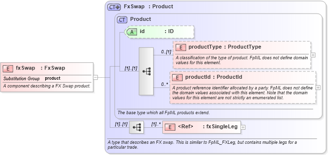XSD Diagram of fxSwap in schema fpml-fx-4-1_xsd (Financial products Markup Language (FpML®))