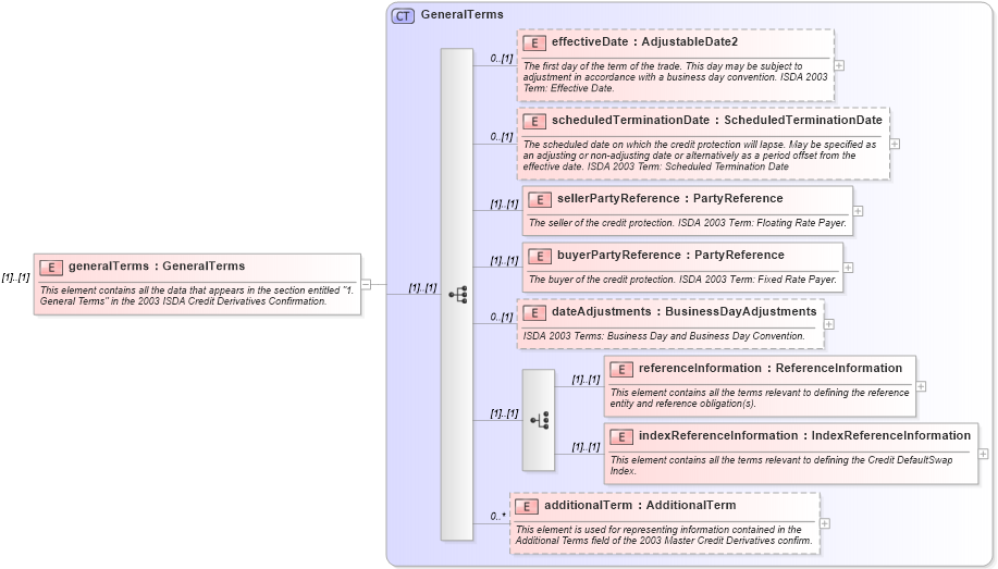 XSD Diagram of generalTerms in schema fpml-cd-4-1_xsd (Financial products Markup Language (FpML®))