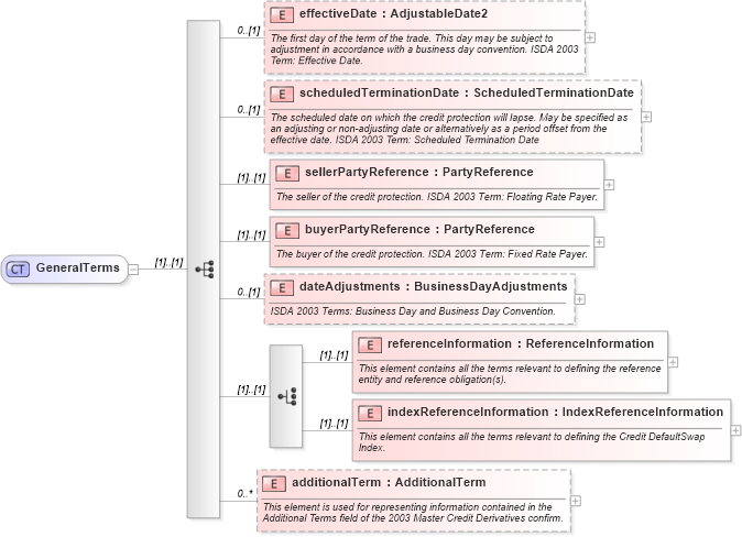 XSD Diagram of GeneralTerms in schema fpml-cd-4-1_xsd (Financial products Markup Language (FpML®))
