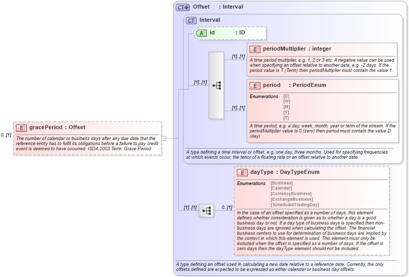 XSD Diagram of gracePeriod in schema fpml-cd-4-1_xsd (Financial products Markup Language (FpML®))