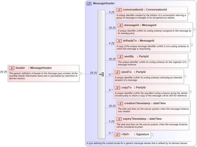 XSD Diagram of header in schema fpml-msg-4-1_xsd (Financial products Markup Language (FpML®))
