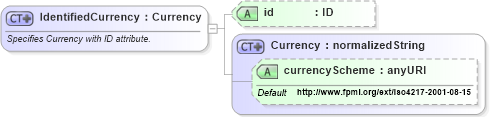 XSD Diagram of IdentifiedCurrency in schema fpml-shared-4-1_xsd (Financial products Markup Language (FpML®))