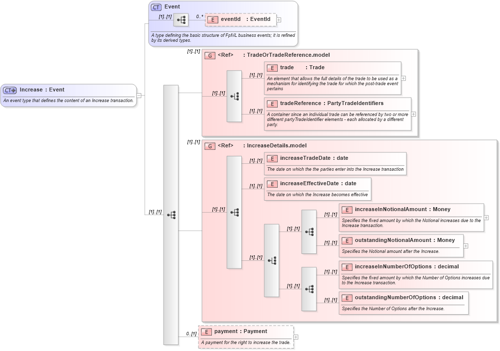 XSD Diagram of Increase in schema fpml-posttrade-4-1_xsd (Financial products Markup Language (FpML®))