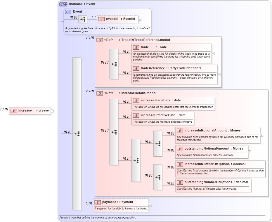 XSD Diagram of increase in schema fpml-posttrade-4-1_xsd (Financial products Markup Language (FpML®))