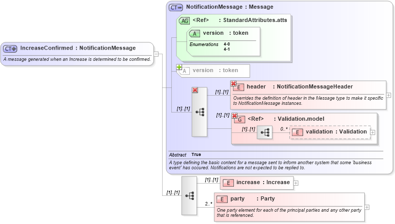 XSD Diagram of IncreaseConfirmed in schema fpml-posttrade-4-1_xsd (Financial products Markup Language (FpML®))