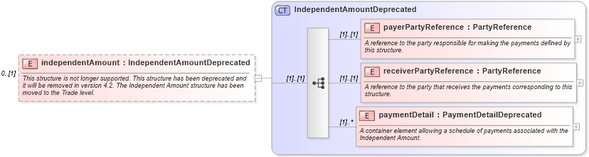 XSD Diagram of independentAmount in schema fpml-cd-4-1_xsd (Financial products Markup Language (FpML®))