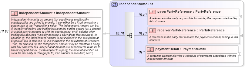 XSD Diagram of independentAmount in schema fpml-doc-4-1_xsd (Financial products Markup Language (FpML®))