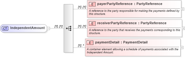 XSD Diagram of IndependentAmount in schema fpml-doc-4-1_xsd (Financial products Markup Language (FpML®))
