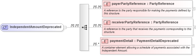 XSD Diagram of IndependentAmountDeprecated in schema fpml-cd-4-1_xsd (Financial products Markup Language (FpML®))
