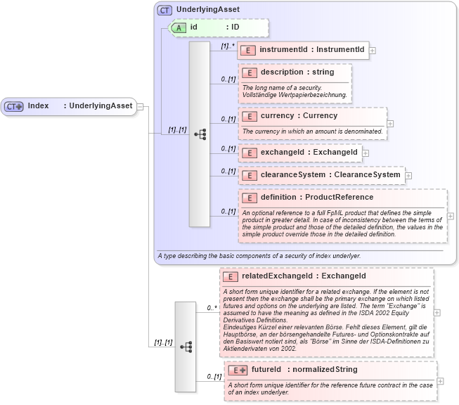 XSD Diagram of Index in schema fpml-asset-4-1_xsd (Financial products Markup Language (FpML®))