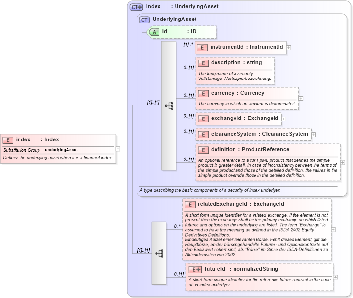 XSD Diagram of index in schema fpml-asset-4-1_xsd (Financial products Markup Language (FpML®))