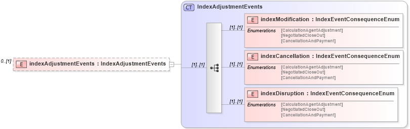 XSD Diagram of indexAdjustmentEvents in schema fpml-eq-shared-4-1_xsd (Financial products Markup Language (FpML®))