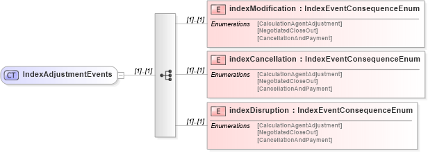 XSD Diagram of IndexAdjustmentEvents in schema fpml-eq-shared-4-1_xsd (Financial products Markup Language (FpML®))