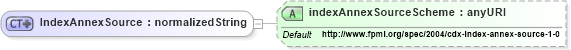 XSD Diagram of IndexAnnexSource in schema fpml-cd-4-1_xsd (Financial products Markup Language (FpML®))
