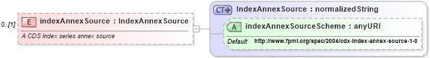 XSD Diagram of indexAnnexSource in schema fpml-cd-4-1_xsd (Financial products Markup Language (FpML®))