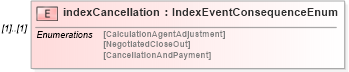 XSD Diagram of indexCancellation in schema fpml-eq-shared-4-1_xsd (Financial products Markup Language (FpML®))