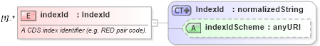 XSD Diagram of indexId in schema fpml-cd-4-1_xsd (Financial products Markup Language (FpML®))