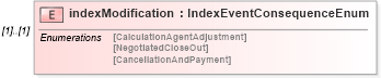 XSD Diagram of indexModification in schema fpml-eq-shared-4-1_xsd (Financial products Markup Language (FpML®))