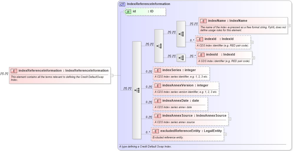XSD Diagram of indexReferenceInformation in schema fpml-cd-4-1_xsd (Financial products Markup Language (FpML®))