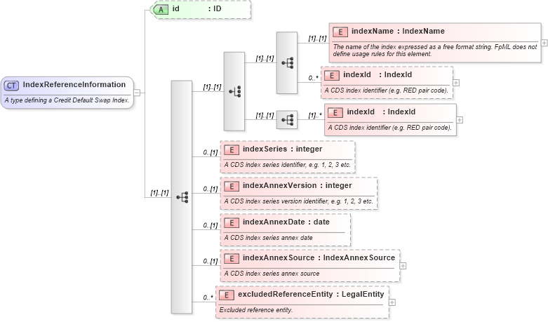 XSD Diagram of IndexReferenceInformation in schema fpml-cd-4-1_xsd (Financial products Markup Language (FpML®))