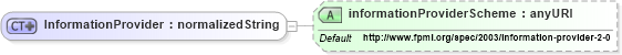 XSD Diagram of InformationProvider in schema fpml-shared-4-1_xsd (Financial products Markup Language (FpML®))