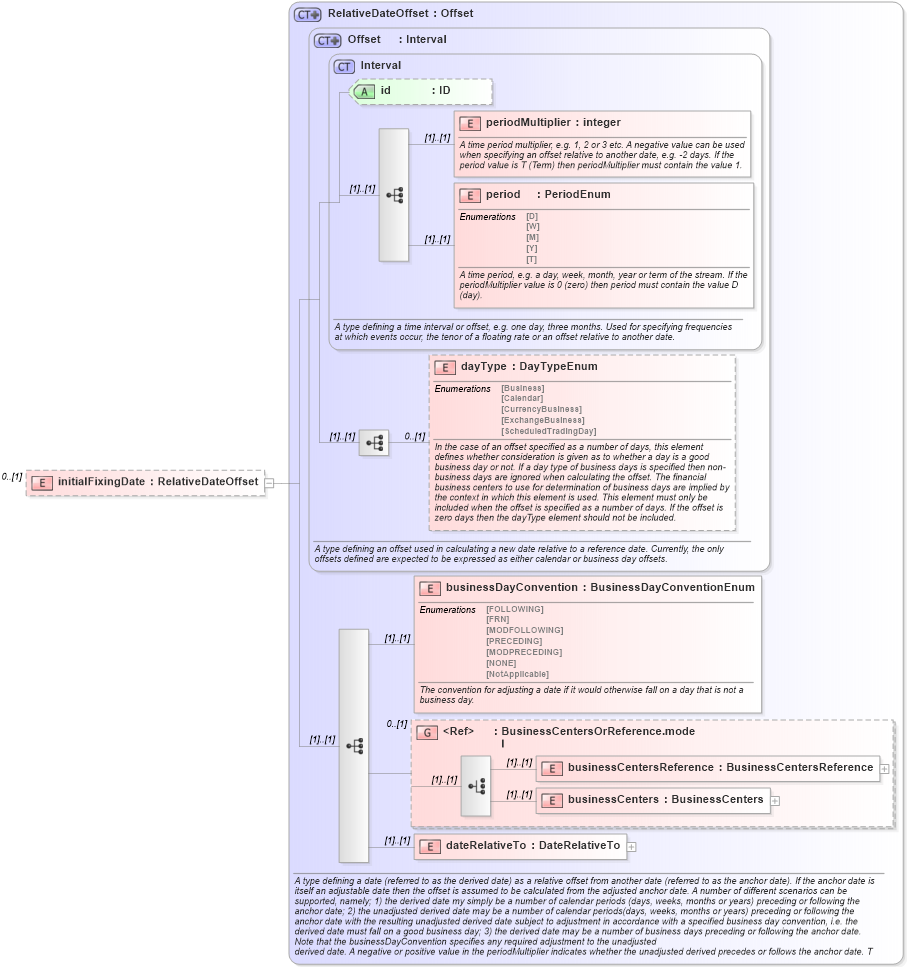XSD Diagram of initialFixingDate in schema fpml-ird-4-1_xsd (Financial products Markup Language (FpML®))