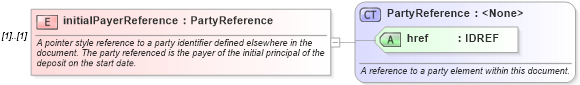 XSD Diagram of initialPayerReference in schema fpml-fx-4-1_xsd (Financial products Markup Language (FpML®))
