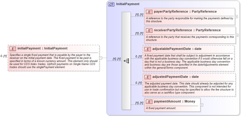 XSD Diagram of initialPayment in schema fpml-cd-4-1_xsd (Financial products Markup Language (FpML®))