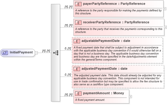 XSD Diagram of InitialPayment in schema fpml-cd-4-1_xsd (Financial products Markup Language (FpML®))