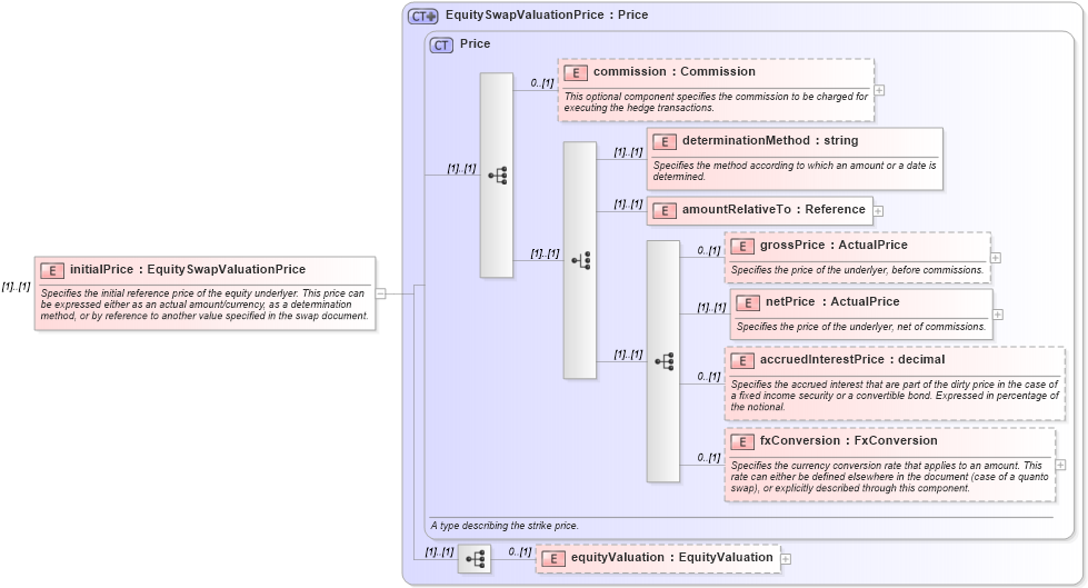 XSD Diagram of initialPrice in schema fpml-eqs-4-1_xsd (Financial products Markup Language (FpML®))