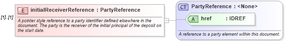 XSD Diagram of initialReceiverReference in schema fpml-fx-4-1_xsd (Financial products Markup Language (FpML®))