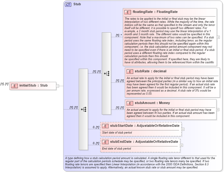 XSD Diagram of initialStub in schema fpml-eqs-4-1_xsd (Financial products Markup Language (FpML®))