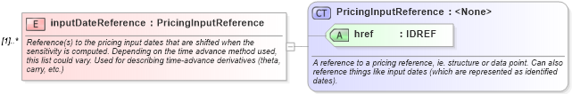 XSD Diagram of inputDateReference in schema fpml-riskdef-4-1_xsd (Financial products Markup Language (FpML®))