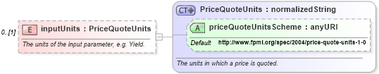 XSD Diagram of inputUnits in schema fpml-mktenv-4-1_xsd (Financial products Markup Language (FpML®))