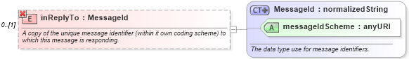XSD Diagram of inReplyTo in schema fpml-msg-4-1_xsd (Financial products Markup Language (FpML®))