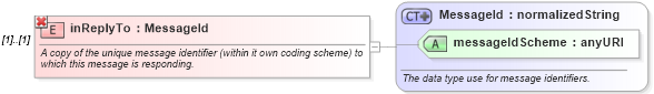 XSD Diagram of inReplyTo in schema fpml-msg-4-1_xsd (Financial products Markup Language (FpML®))