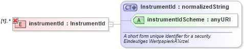 XSD Diagram of instrumentId in schema fpml-asset-4-1_xsd (Financial products Markup Language (FpML®))