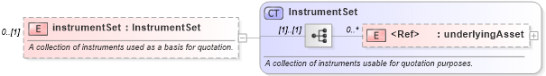 XSD Diagram of instrumentSet in schema fpml-mktenv-4-1_xsd (Financial products Markup Language (FpML®))