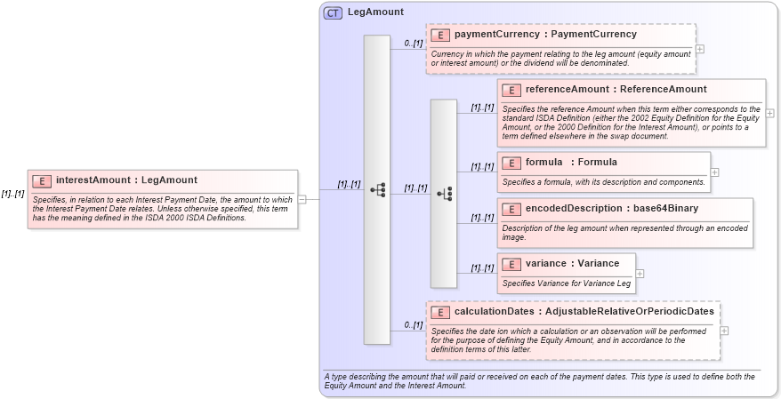 XSD Diagram of interestAmount in schema fpml-eqs-4-1_xsd (Financial products Markup Language (FpML®))