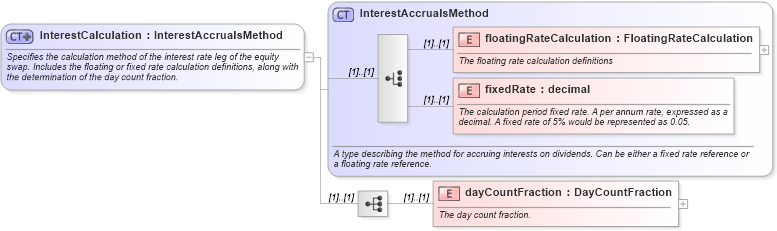 XSD Diagram of InterestCalculation in schema fpml-eqs-4-1_xsd (Financial products Markup Language (FpML®))