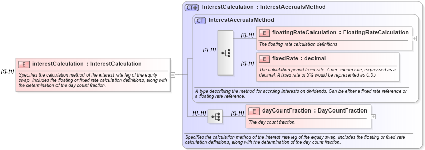 XSD Diagram of interestCalculation in schema fpml-eqs-4-1_xsd (Financial products Markup Language (FpML®))
