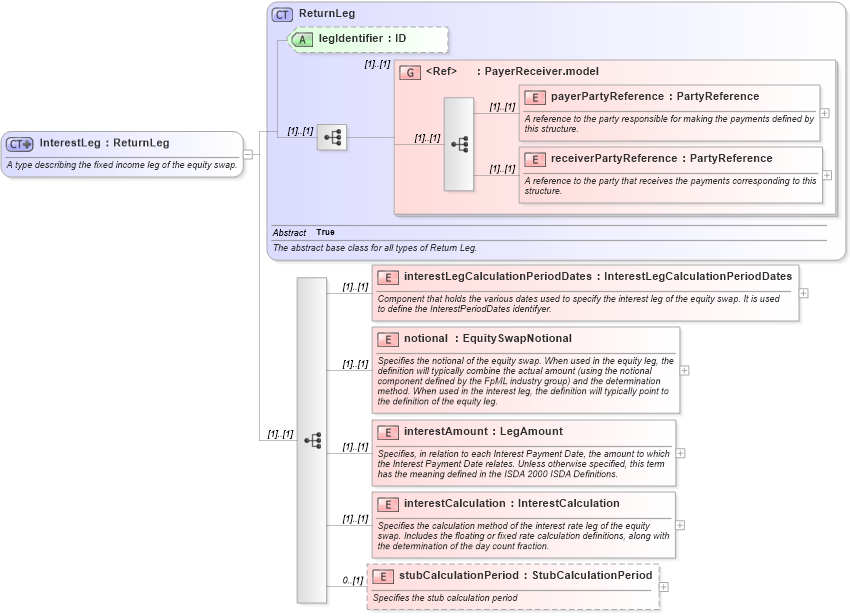 XSD Diagram of InterestLeg in schema fpml-eqs-4-1_xsd (Financial products Markup Language (FpML®))